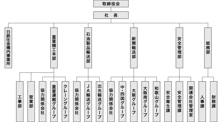 [図]組織図